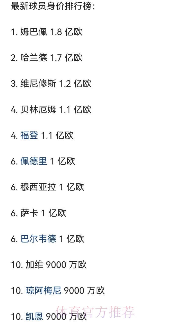 世俱杯8强球员身价榜:姆巴佩、贝林1.8亿欧居首 世俱杯8强球员身价榜:姆巴佩、贝林1.8亿欧居首